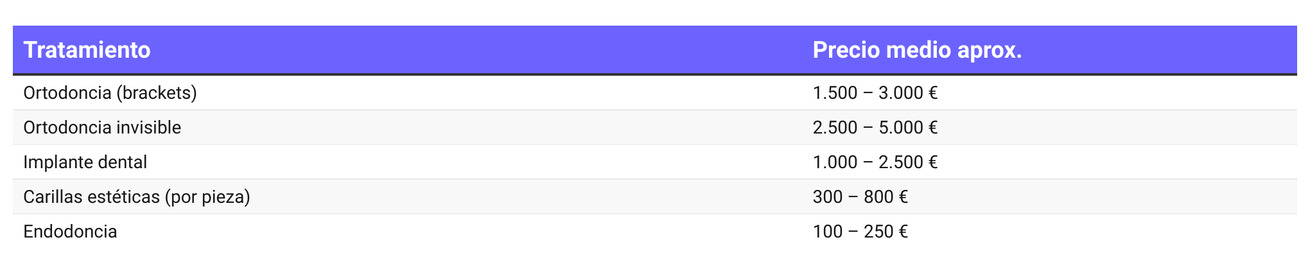 cuanto cuesta ir al dentista en España
