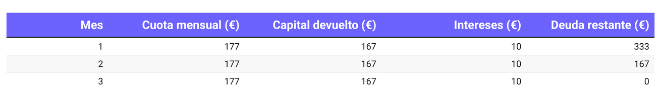 cuadro de amortización